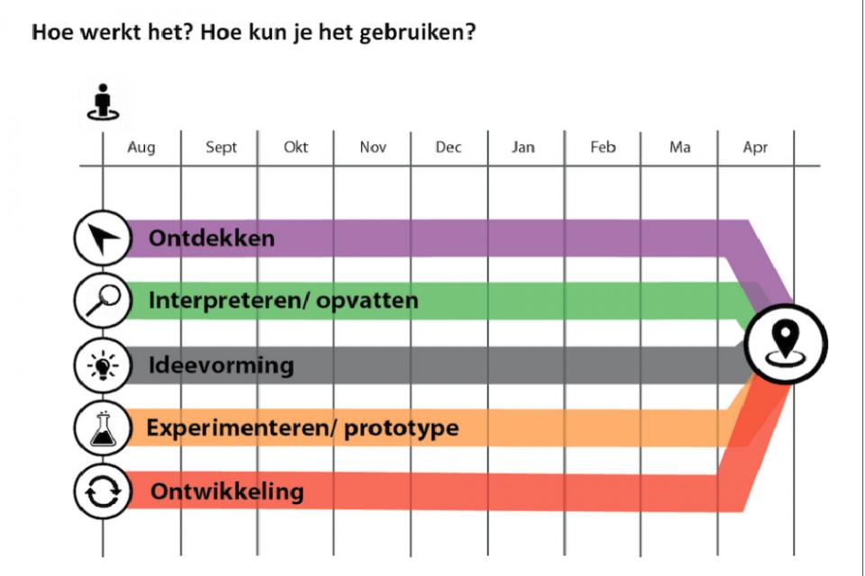 Hoe werkt het